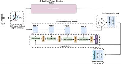 An improved fused feature residual network for 3D point cloud data